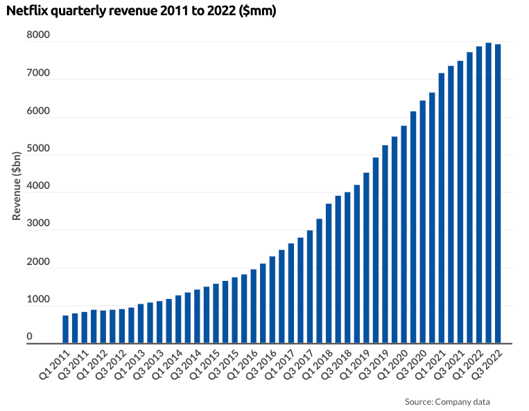 Netflix revenue