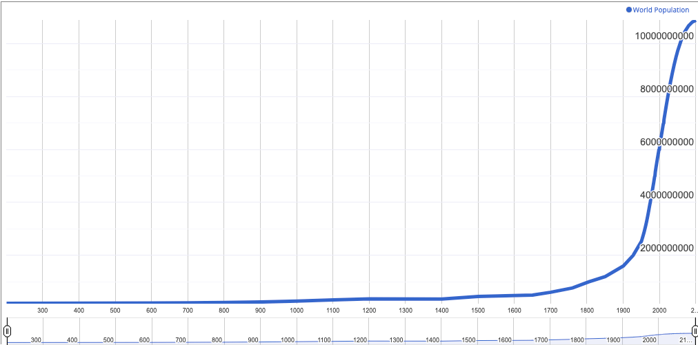 World population