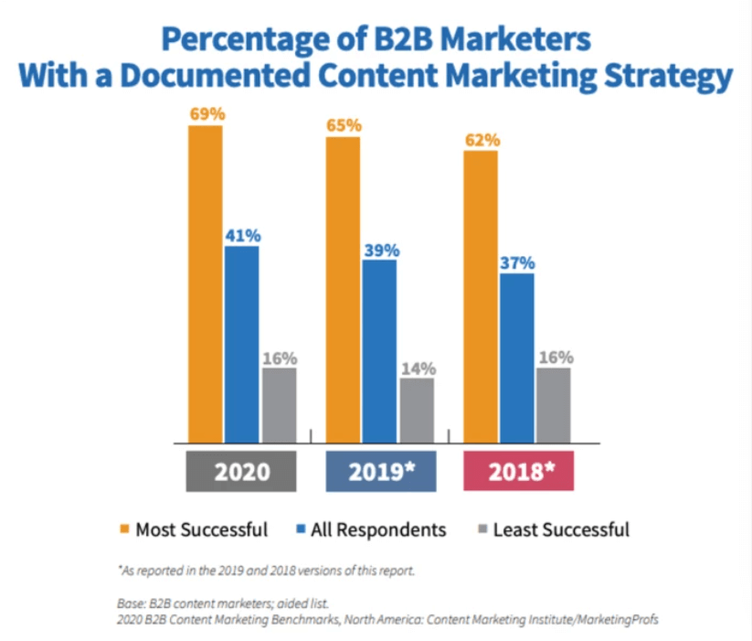 percentage of B2B marketers with a documented content marketing strategy
