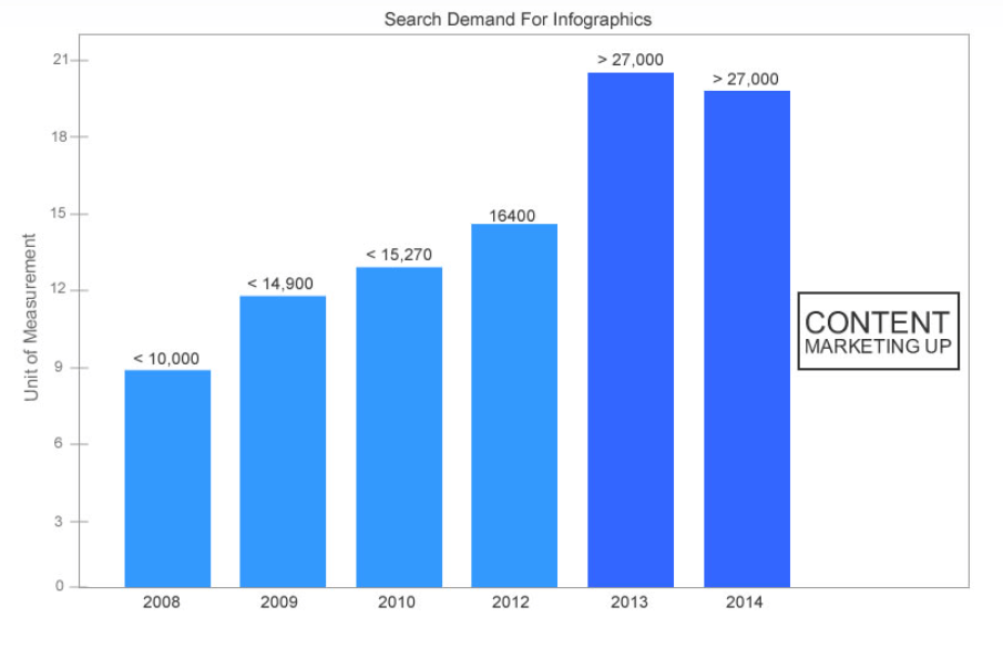 search demand for infographics