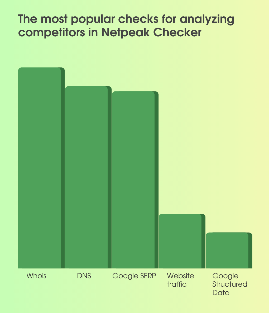 It’s clear from the diagrams that our users scrape Google search results much more often than other search systems, and Google SERP analysis is on the third spot among the most popular features in Netpeak Checker