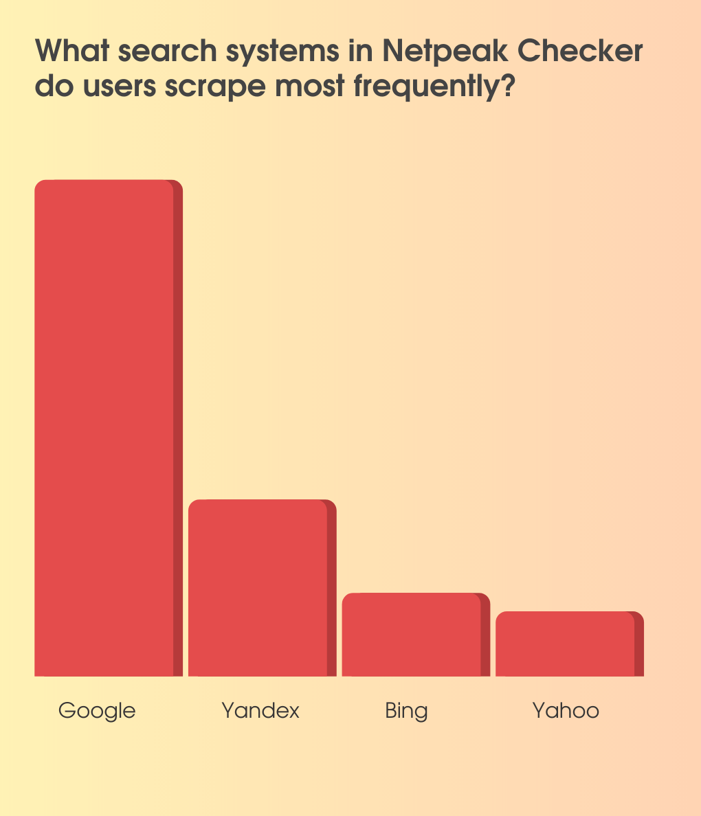 It’s clear from the diagrams that our users scrape Google search results much more often than other search systems, and Google SERP analysis is on the third spot among the most popular features in Netpeak Checker