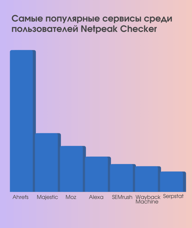 Самые популярные сервисы среди пользователей Netpeak Checker