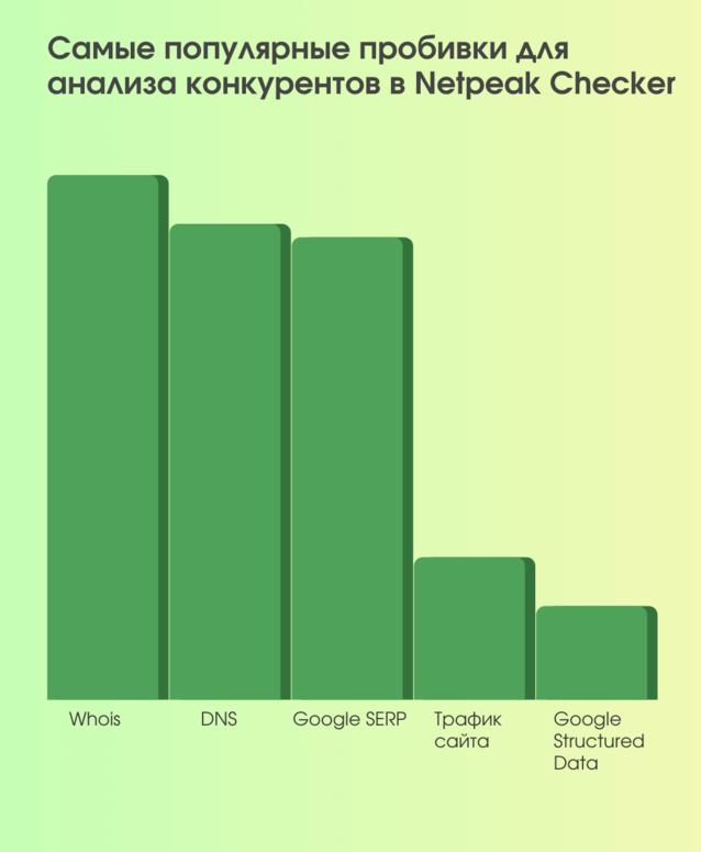 Cамые популярные пробивки для анализа конкурентов в Netpeak Checker