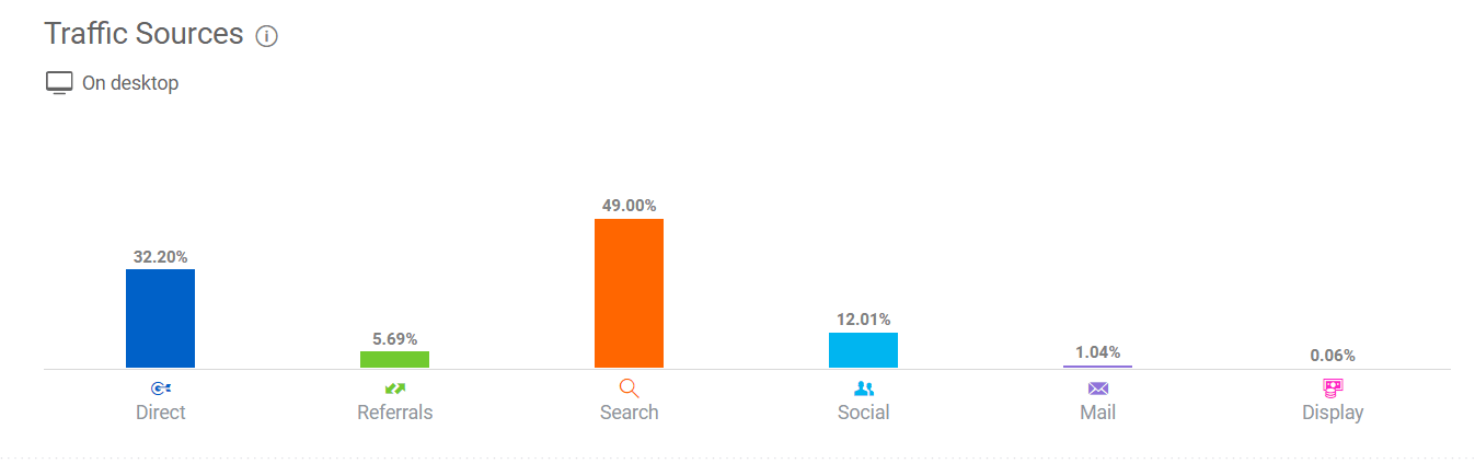 Analyze sources of traffic in SimilarWeb