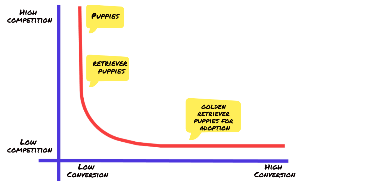 Long-tail keywords account for the the majority of searches