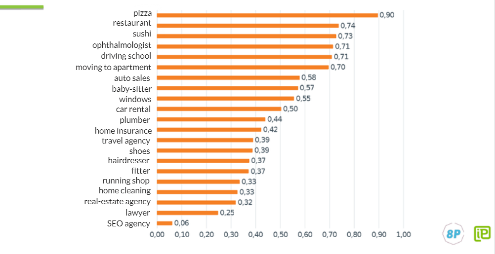 Correlation between website position and proximity