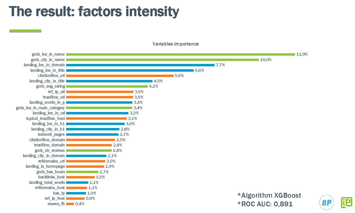 Factors intensity