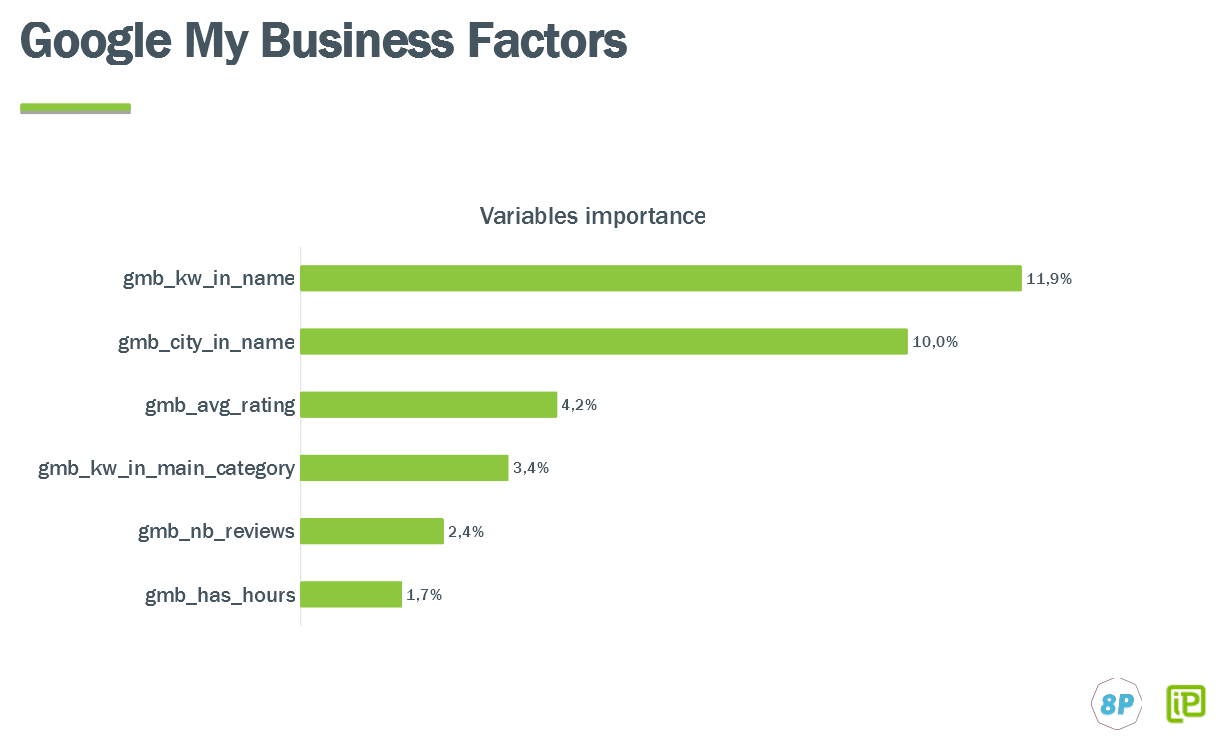 Google My Business Factors