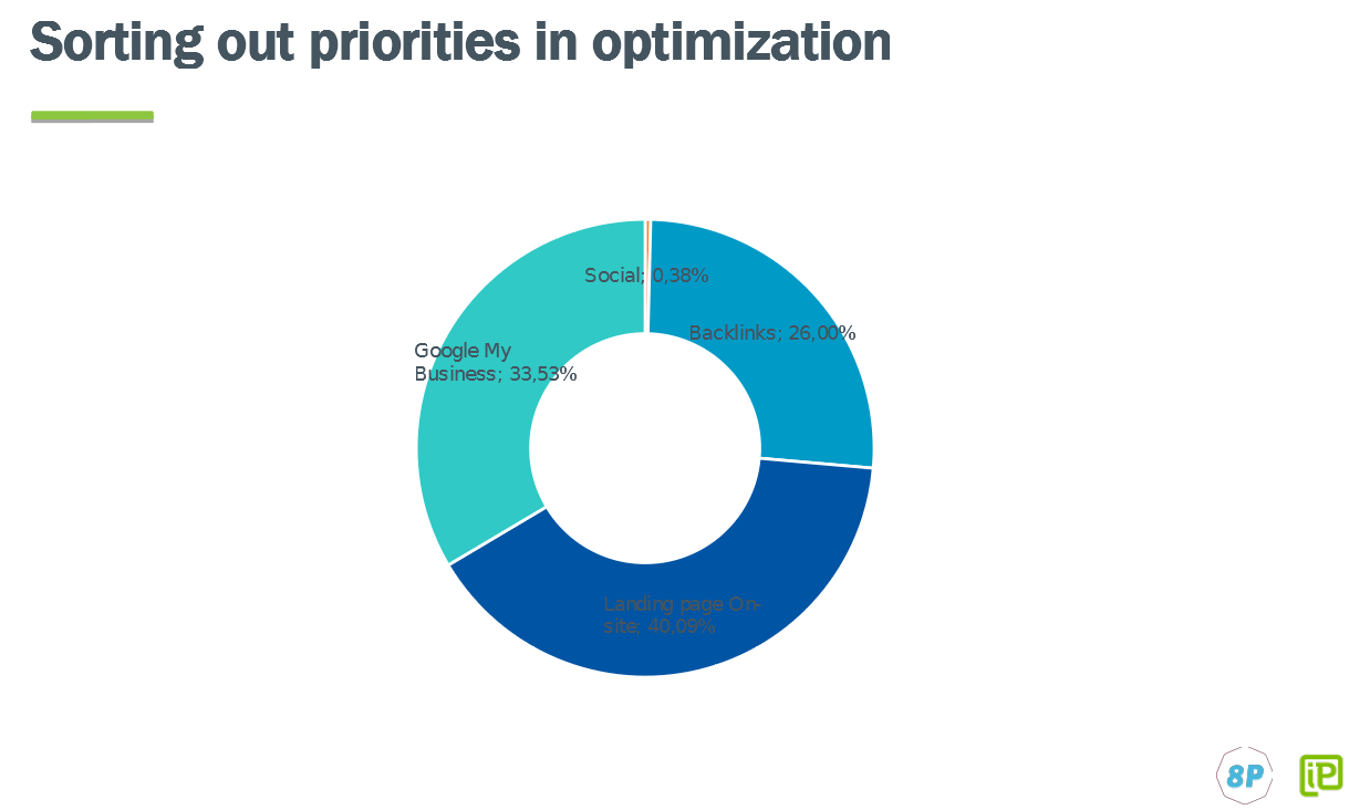 Priorities in local optimization