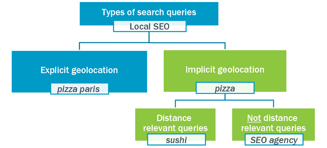 Types of search queries in local SEO