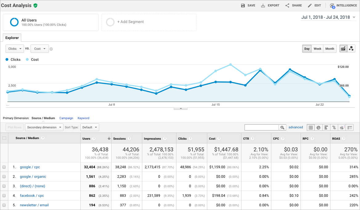 Example of CTR in Google Analytics