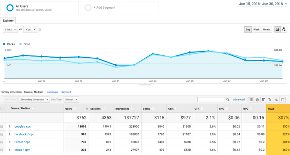 ROAS in Google Analytics