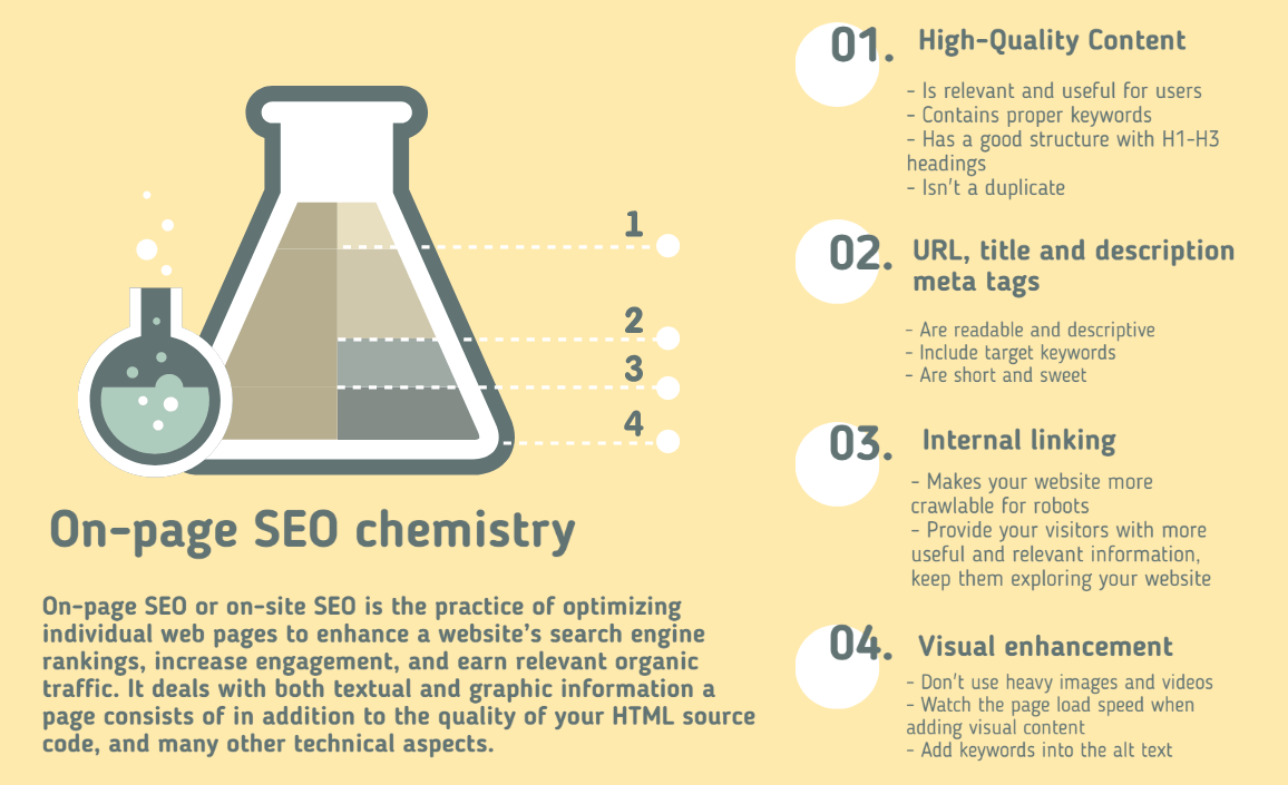 On-page SEO chemistry