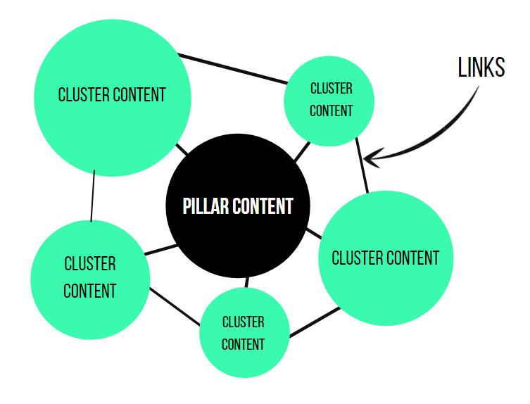 How pillar pages are organized