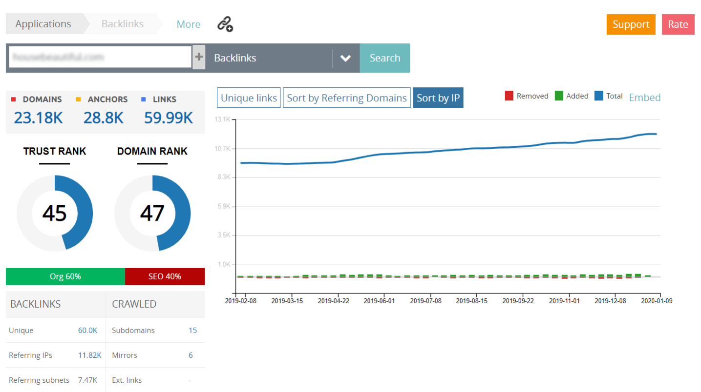 Ratio of organic and SEO links in Megaindex