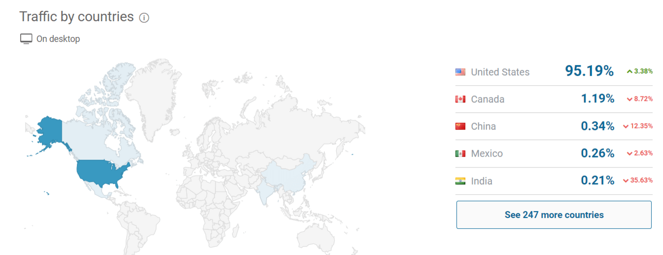 Traffic share by countries in SimilarWeb