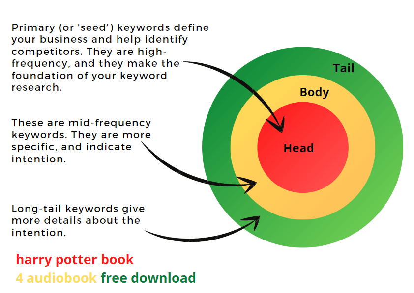 Look at the keyword anatomy to better understand the role of primary keywords in keyword research