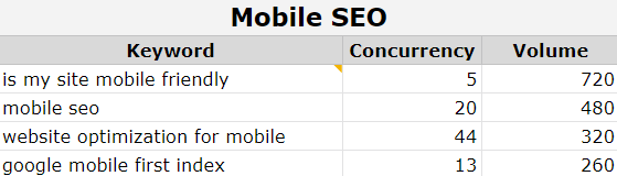 Grouped target keywords into topically relevant clusters