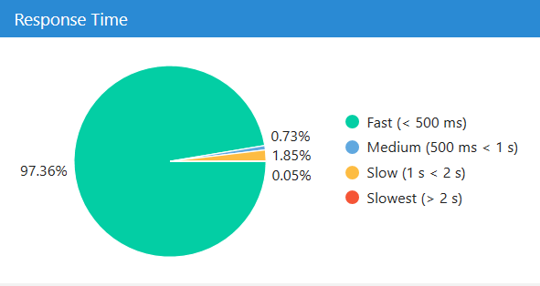 See the data on loading speed resuts on the dashboard in Netpeak Spider