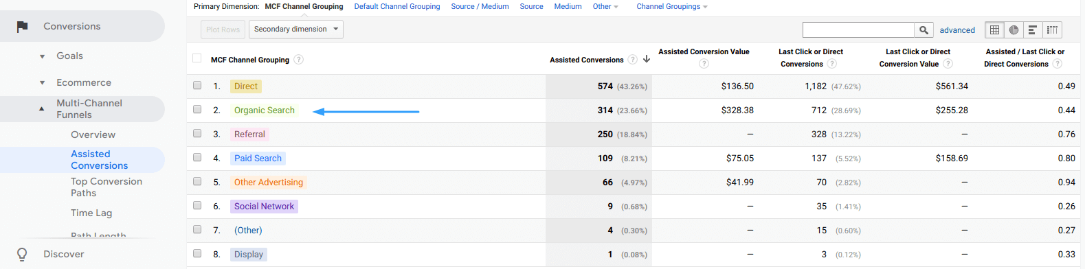 Associated conversions in Google Analytics