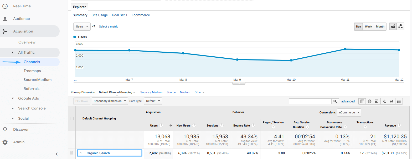 Channels report in Google Analytics