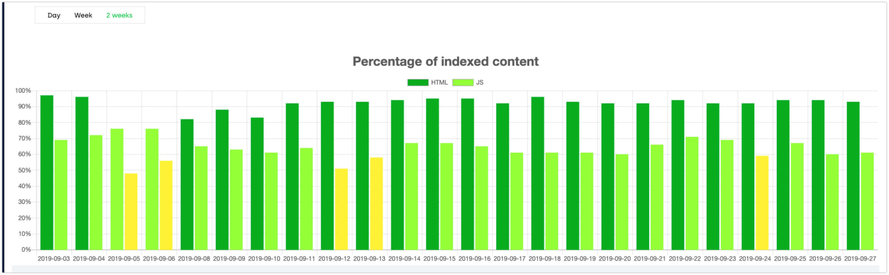 Percentage of indexed content after two weeks