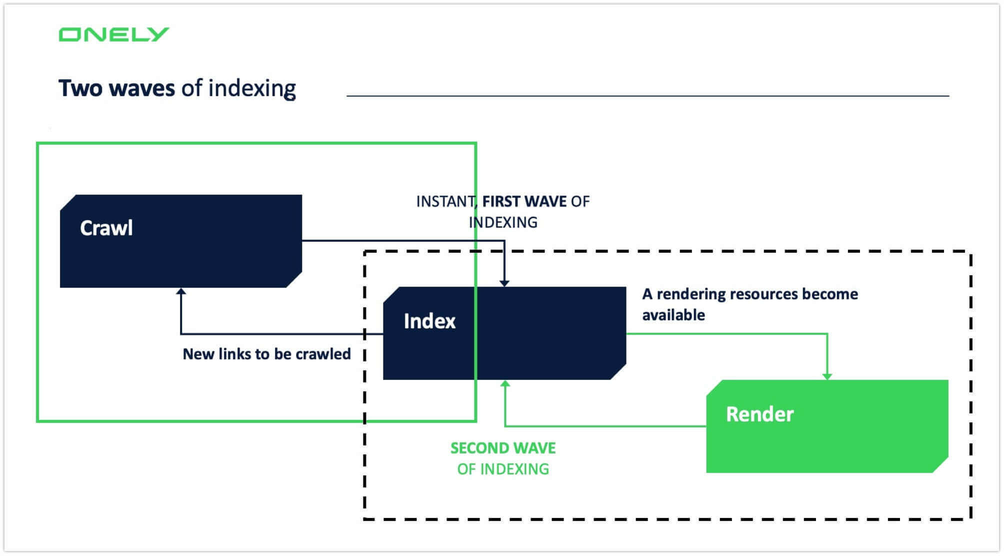 Two waves of indexing