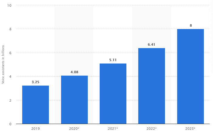 The popularity of voice search will keep growing according to Statista