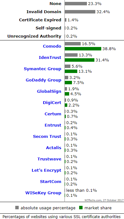 Market share of certificate authorities