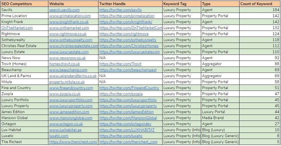 Luxury property SEO competitors list cleaning