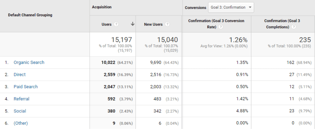 ‘Acquisition’ view in Google Analytics