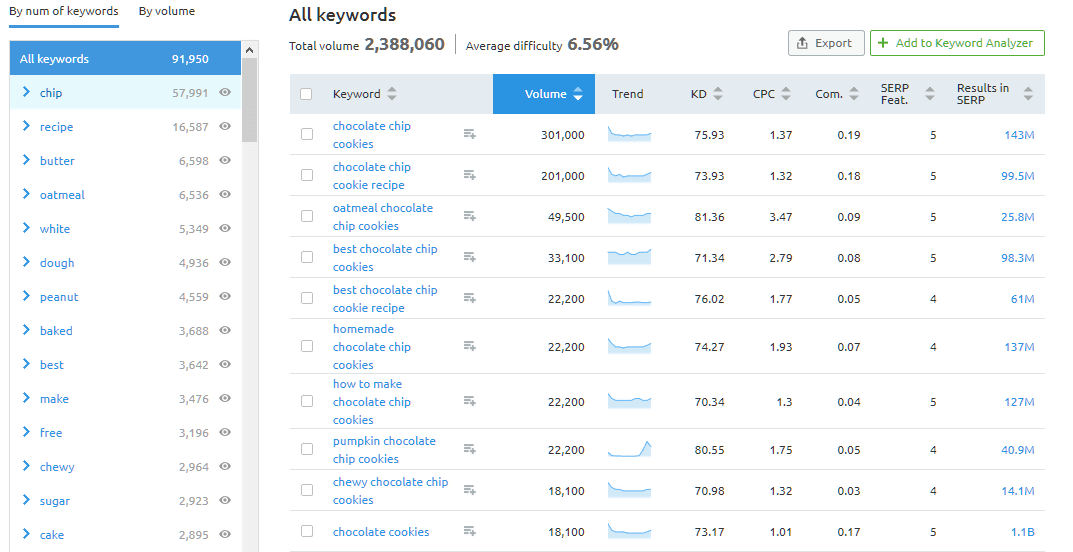 Keyword research with SEMrush