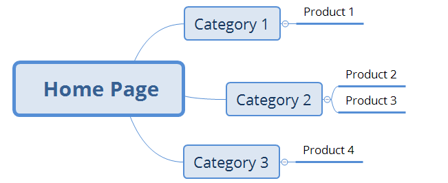 Example of Website Structure