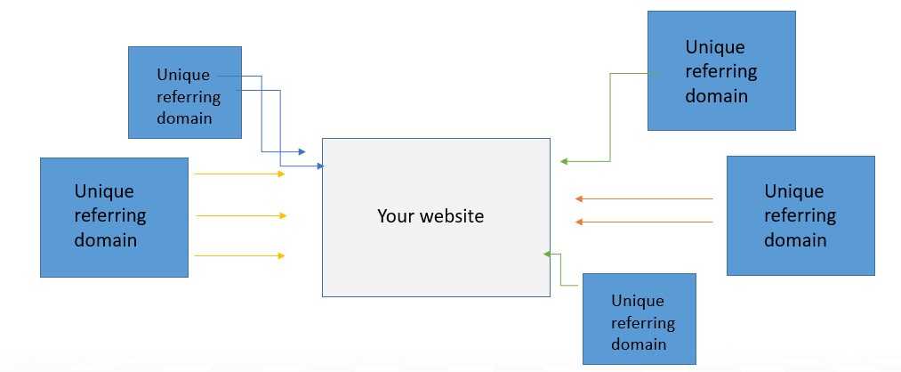 Backlink vs Referring domain