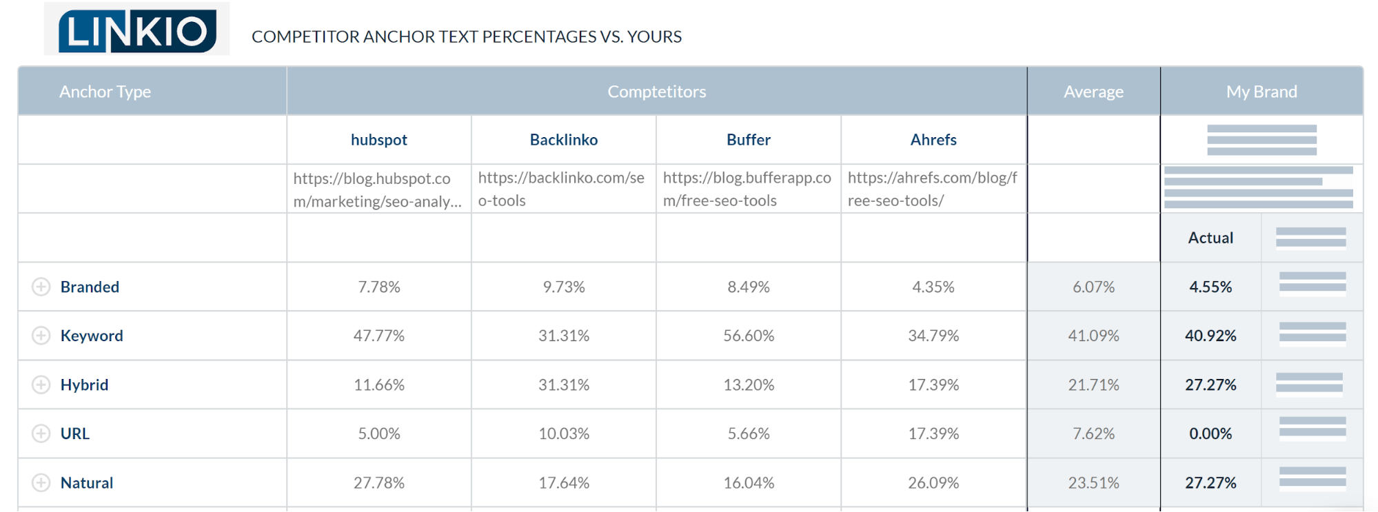 Example of competitor anchor text percentage