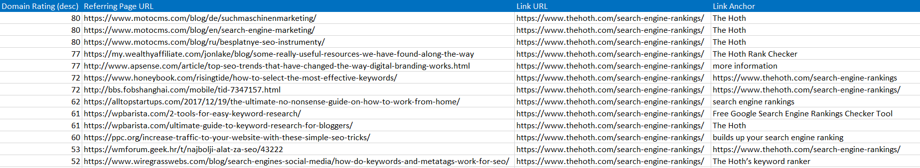 Exported backlinks list from Ahrefs