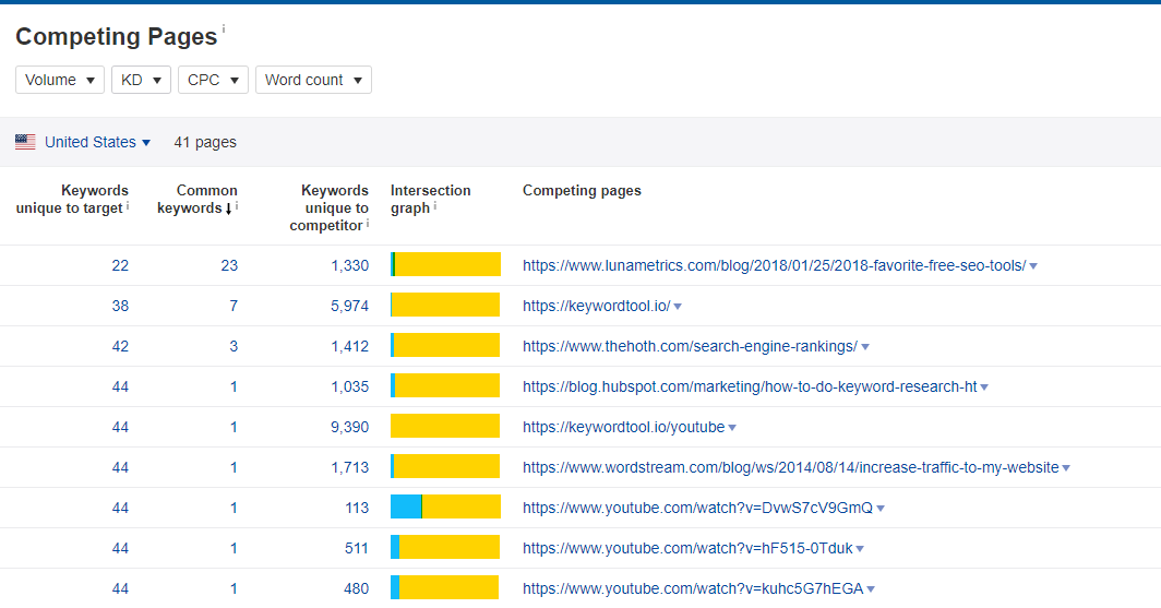 List of competing pages in Ahrefs