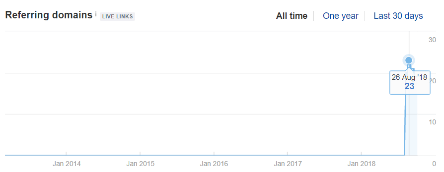 Referring domains statistics