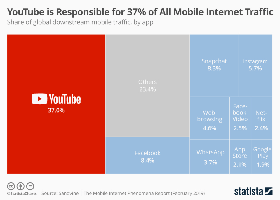 The mobile internet phenomena report in Statista