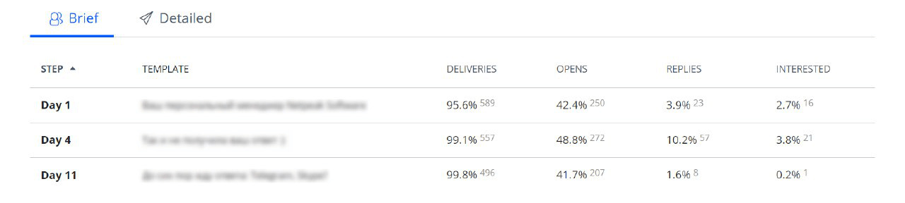 Outreach results