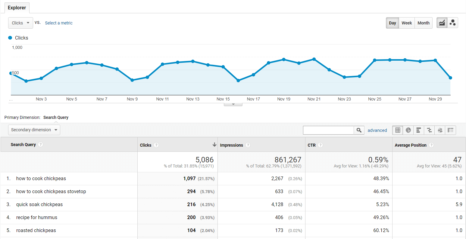 The report in Google Analytics which shows CTR, average position, and the number of clicks