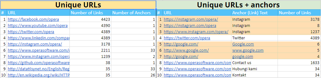 Netpeak Spider 3.1: 'Unique URLs' and 'Unique anchors' reports
