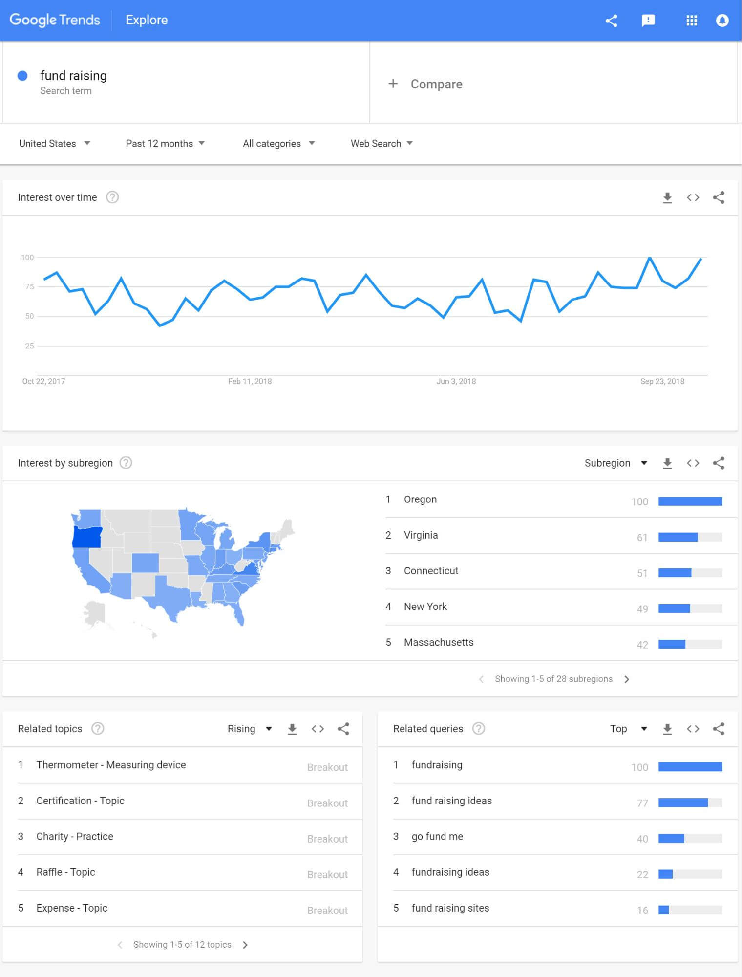 Analyzing Google Trends results to choose niche for blog