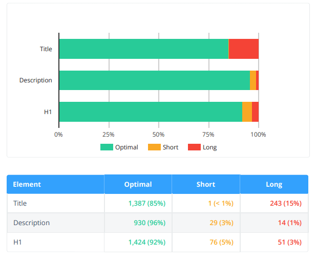 Information about content optimization in the SEO audit generated in Netpeak Spider