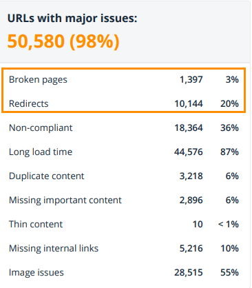 The total number of links to pages with redirects and the number of broken links in the SEO audit (PDF) in Netpeak Spider