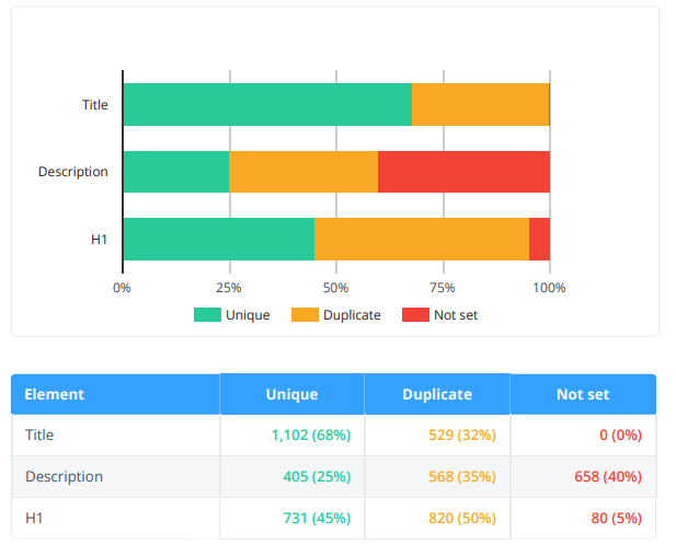 Information about content optimization in the SEO audit generated in Netpeak Spider