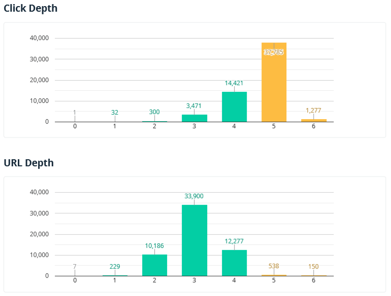 Netpeak Spider: ‘Click and URL Depth’ section in SEO audit