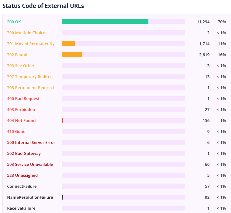 Netpeak Spider:diagram of ‘Status codes of external URLs’ in SEO audit