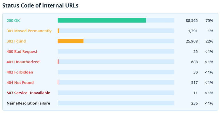 Netpeak Spider: diagram of ‘Status codes of internal URLs’ in SEO audit